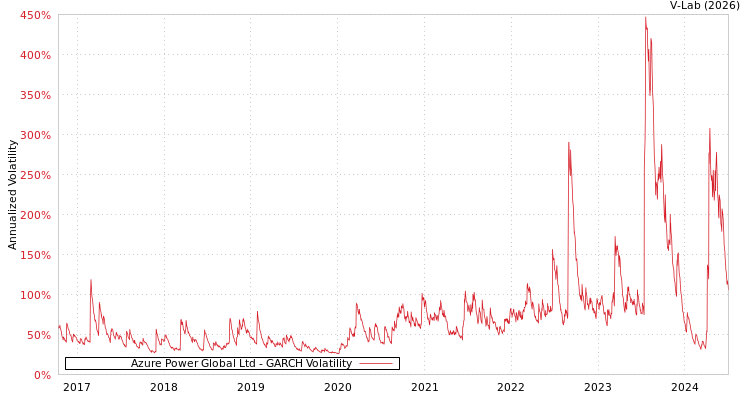 graph of Azure Power Global Ltd GARCH