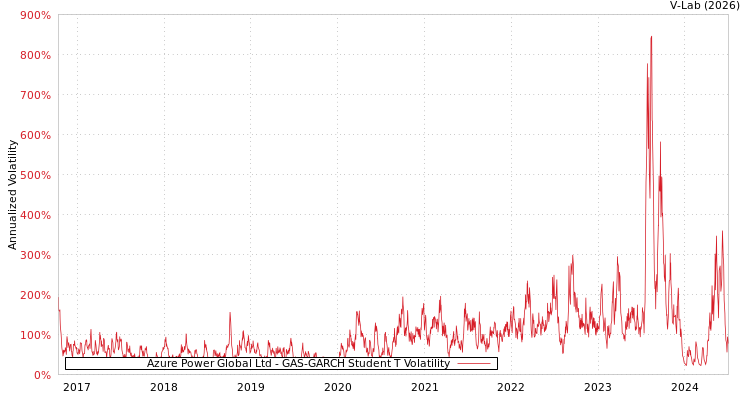 graph of Azure Power Global Ltd GAS-GARCH-T