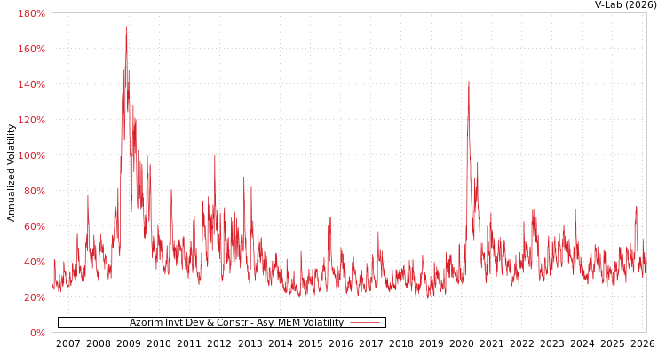 graph of Azorim Invt Dev & Constr AMEM
