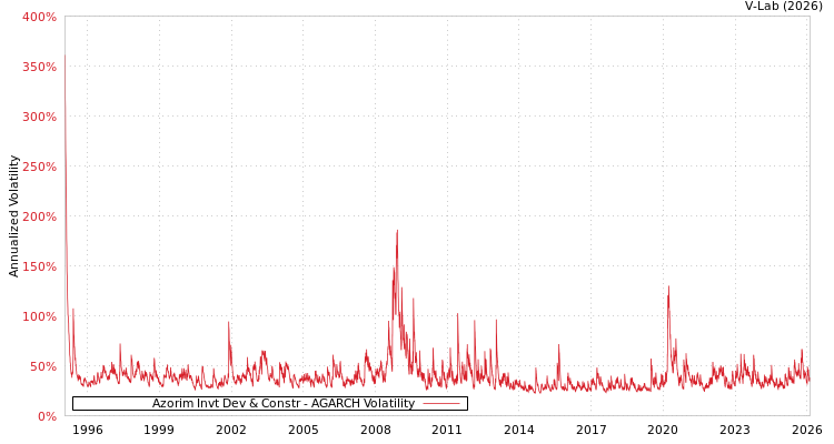 graph of Azorim Invt Dev & Constr AGARCH
