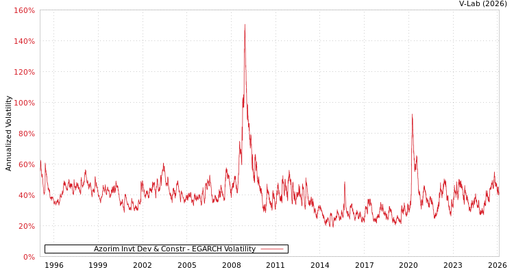 graph of Azorim Invt Dev & Constr EGARCH