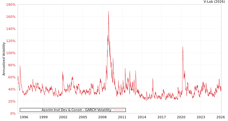 graph of Azorim Invt Dev & Constr GARCH