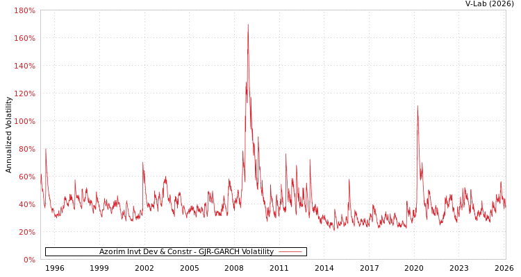 graph of Azorim Invt Dev & Constr GJR-GARCH