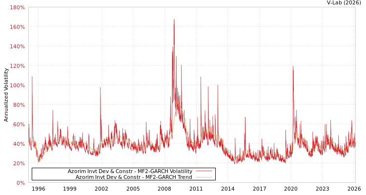 graph of Azorim Invt Dev & Constr MF2-GARCH