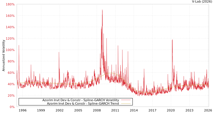graph of Azorim Invt Dev & Constr SGARCH