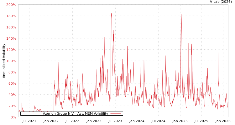 graph of Azerion Group N.V. AMEM