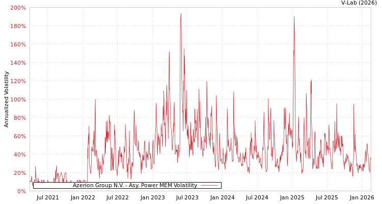 graph of Azerion Group N.V. APMEM