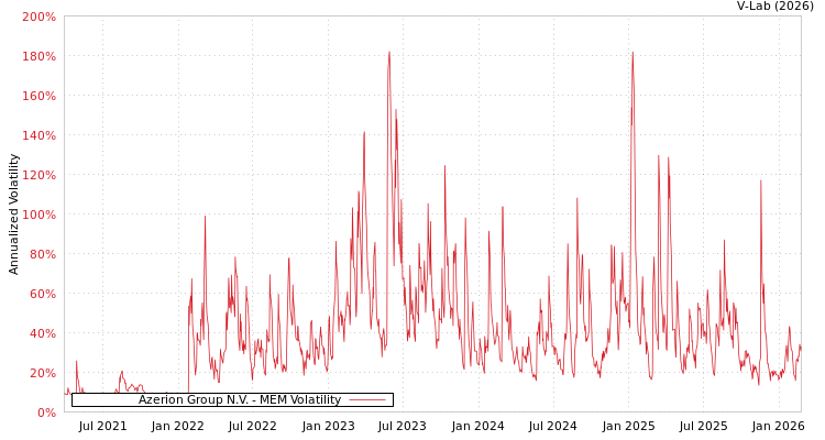 graph of Azerion Group N.V. MEM