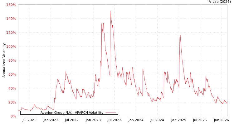graph of Azerion Group N.V. APARCH