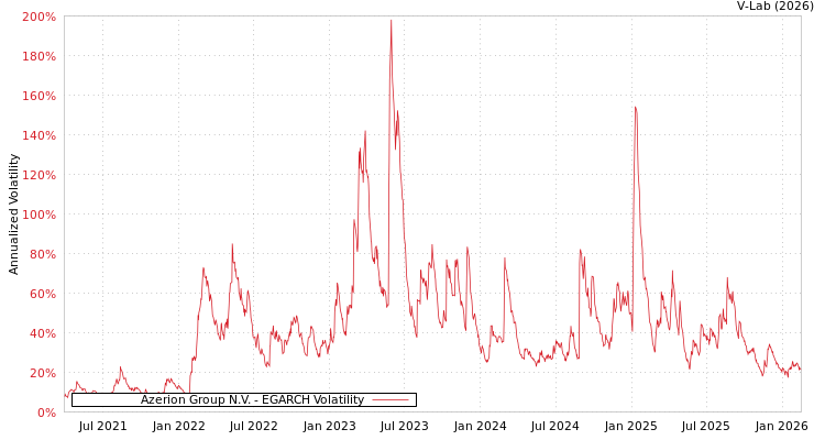 graph of Azerion Group N.V. EGARCH