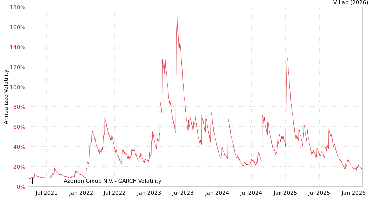 graph of Azerion Group N.V. GARCH