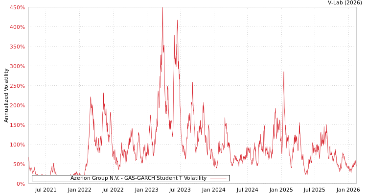 graph of Azerion Group N.V. GAS-GARCH-T