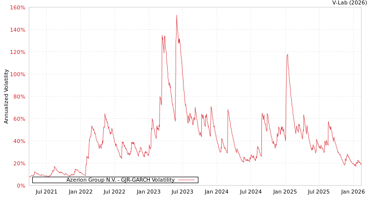 graph of Azerion Group N.V. GJR-GARCH