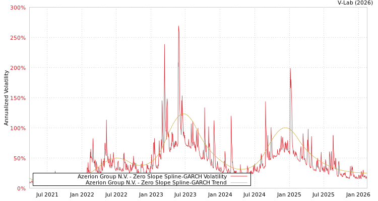 graph of Azerion Group N.V. S0GARCH