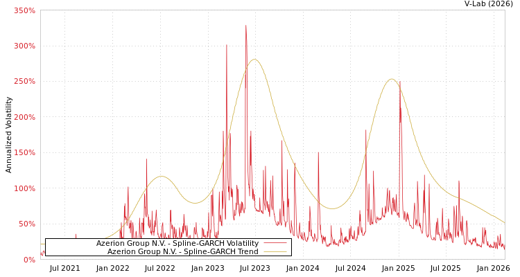 graph of Azerion Group N.V. SGARCH