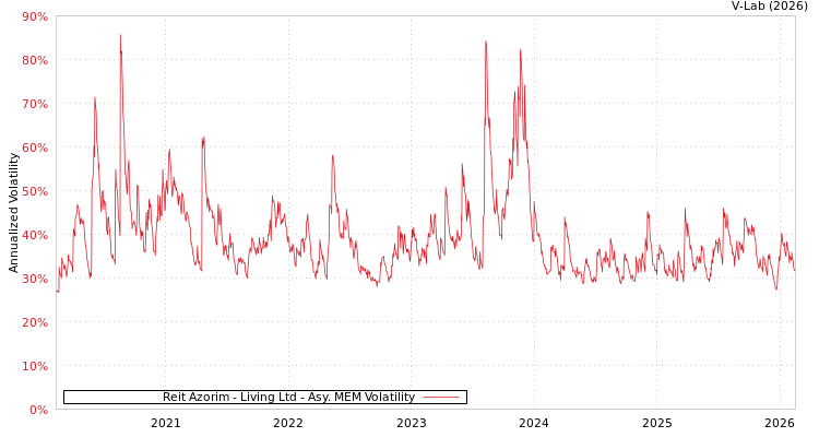 graph of Reit Azorim - Living Ltd AMEM