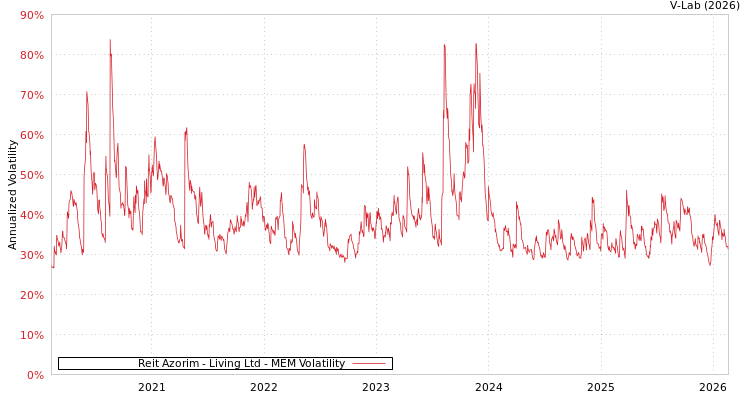graph of Reit Azorim - Living Ltd MEM