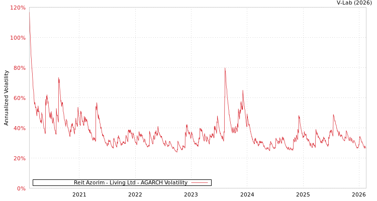 graph of Reit Azorim - Living Ltd AGARCH