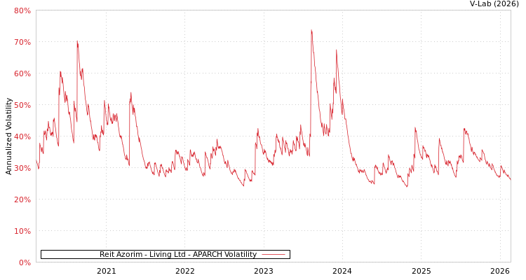 graph of Reit Azorim - Living Ltd APARCH
