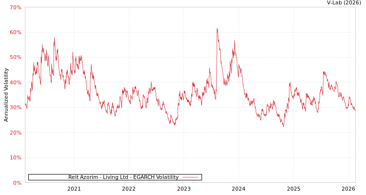 graph of Reit Azorim - Living Ltd EGARCH