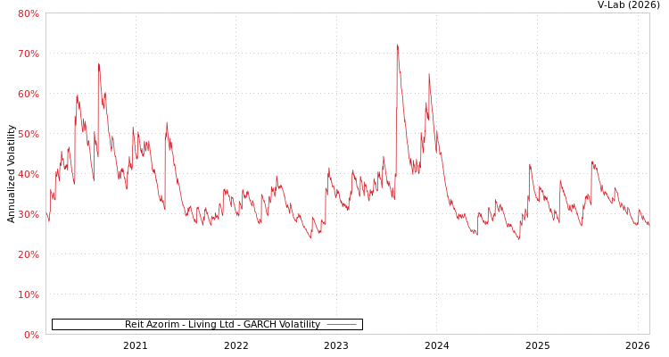 graph of Reit Azorim - Living Ltd GARCH