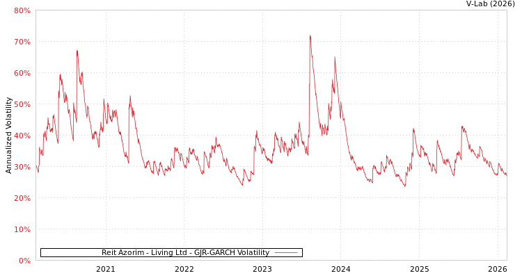graph of Reit Azorim - Living Ltd GJR-GARCH