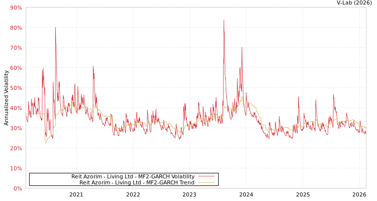 graph of Reit Azorim - Living Ltd MF2-GARCH