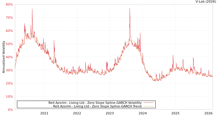 graph of Reit Azorim - Living Ltd S0GARCH