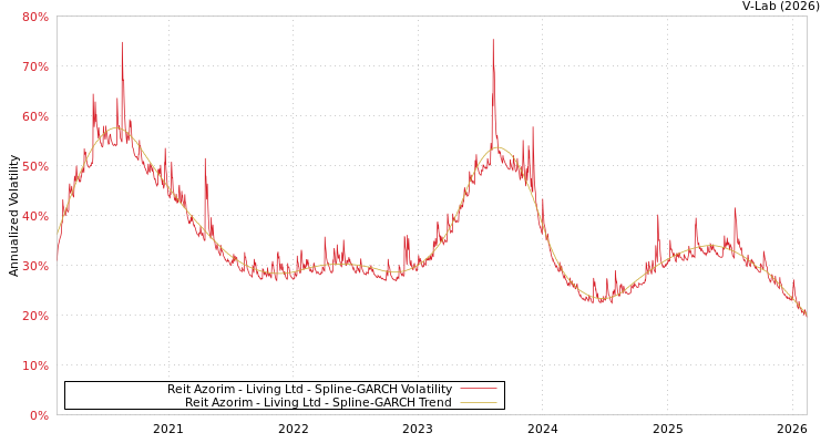 graph of Reit Azorim - Living Ltd SGARCH