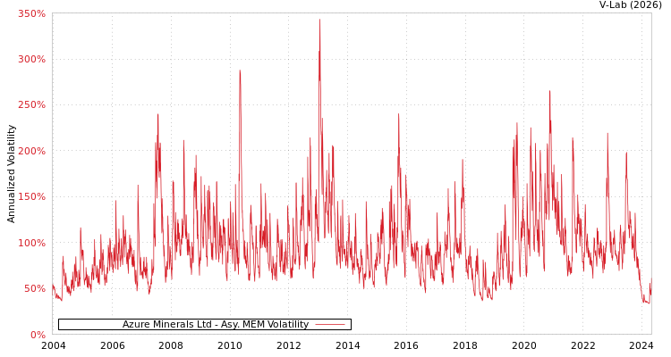 graph of Azure Minerals Ltd AMEM
