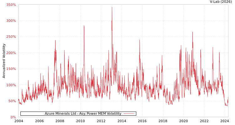 graph of Azure Minerals Ltd APMEM