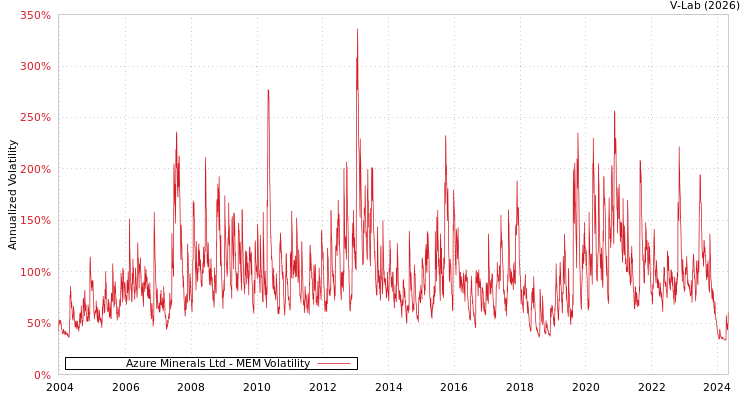 graph of Azure Minerals Ltd MEM