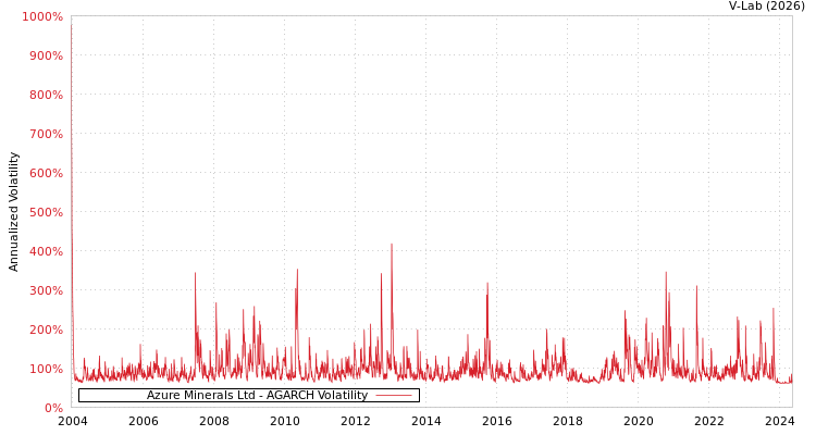 graph of Azure Minerals Ltd AGARCH