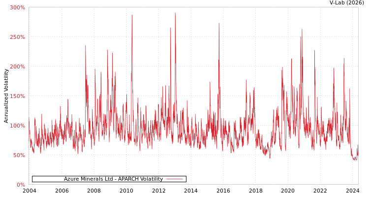 graph of Azure Minerals Ltd APARCH