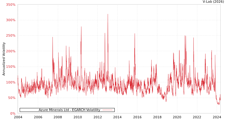graph of Azure Minerals Ltd EGARCH