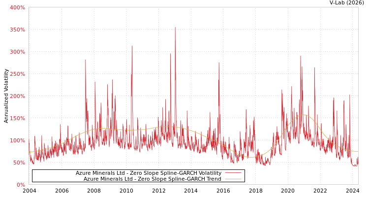 graph of Azure Minerals Ltd S0GARCH