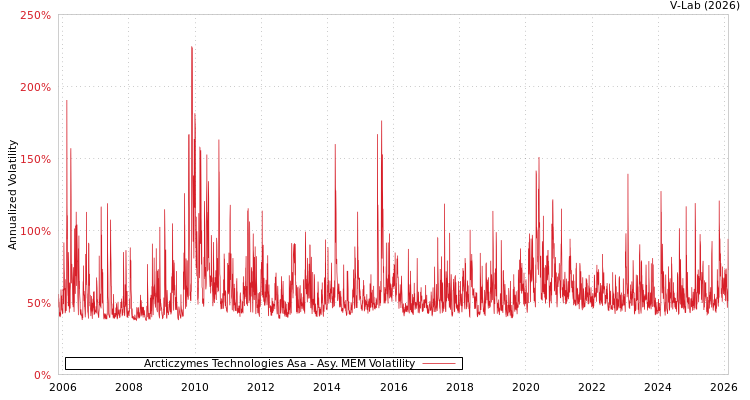 graph of Arcticzymes Technologies Asa AMEM