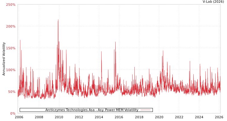 graph of Arcticzymes Technologies Asa APMEM
