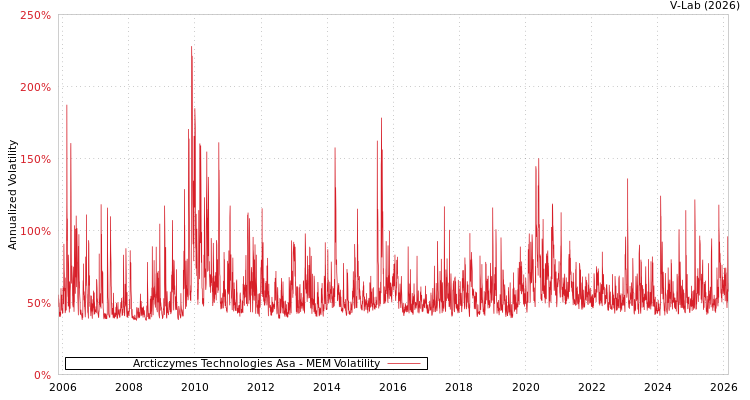 graph of Arcticzymes Technologies Asa MEM