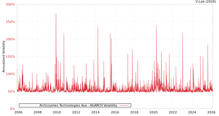 graph of Arcticzymes Technologies Asa AGARCH