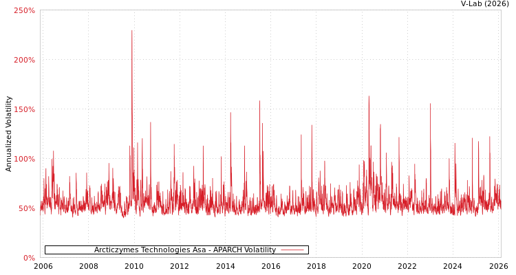 graph of Arcticzymes Technologies Asa APARCH