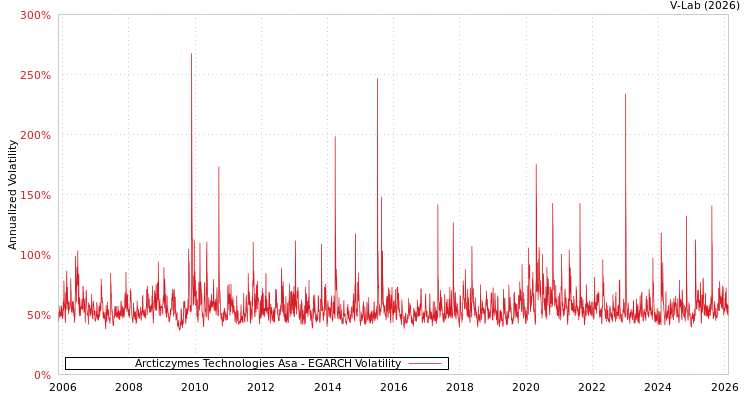graph of Arcticzymes Technologies Asa EGARCH