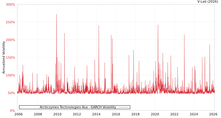 graph of Arcticzymes Technologies Asa GARCH