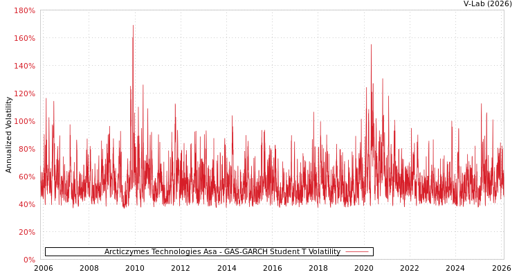 graph of Arcticzymes Technologies Asa GAS-GARCH-T