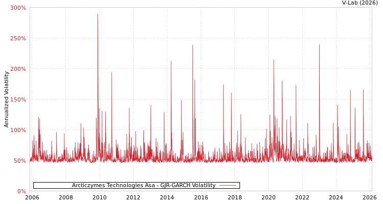 graph of Arcticzymes Technologies Asa GJR-GARCH