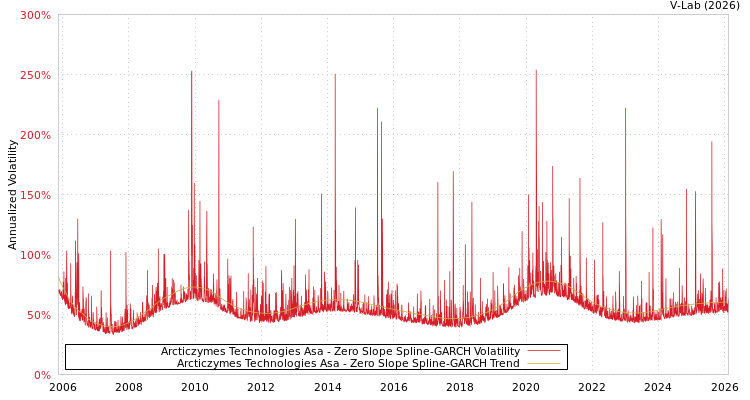 graph of Arcticzymes Technologies Asa S0GARCH