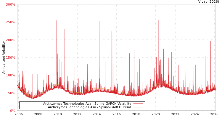 graph of Arcticzymes Technologies Asa SGARCH