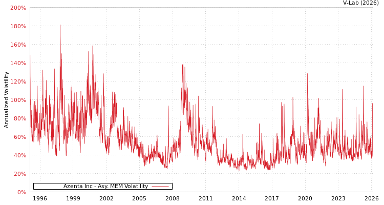 graph of Azenta Inc AMEM