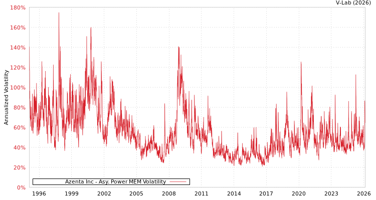 graph of Azenta Inc APMEM