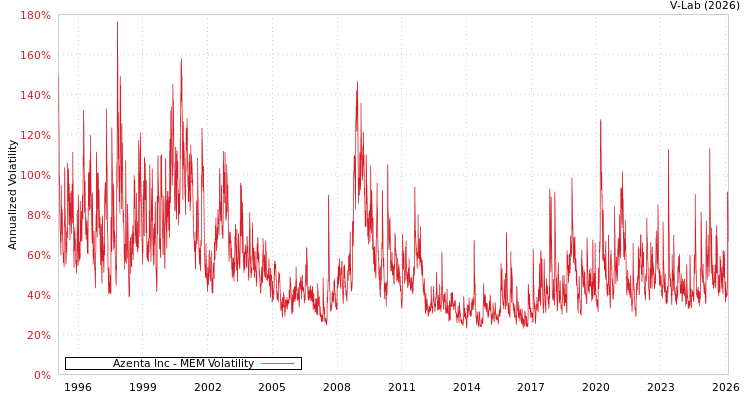 graph of Azenta Inc MEM